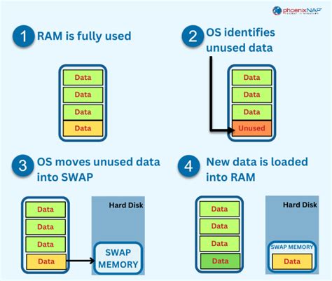 Swap Memory of a PA.